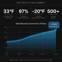 Cold Plunge Tub Designed for Daily Recovery, Built-In Compressor, Ozone Disinfection, Winterized to -20F — Results & Stats