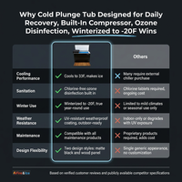 Cold Plunge Tub Designed for Daily Recovery, Built-In Compressor, Ozone Disinfection, Winterized to -20F — Comparison