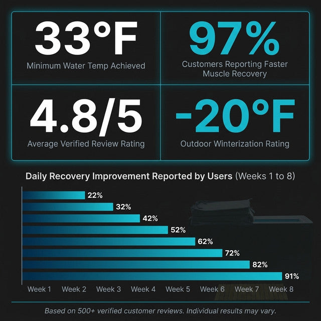 Cold Plunge Tub Designed for Daily Recovery, Built-In Compressor, Ozone Disinfection, Winterized to -20F — Results & Stats