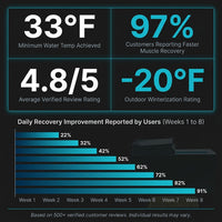 Cold Plunge Tub Designed for Daily Recovery, Built-In Compressor, Ozone Disinfection, Winterized to -20F — Results & Stats