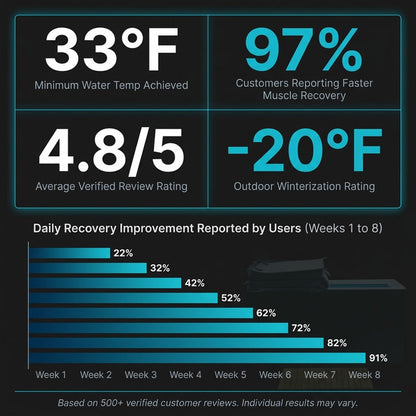 Cold Plunge Tub Designed for Daily Recovery, Built-In Compressor, Ozone Disinfection, Winterized to -20F — Results & Stats