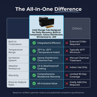 Cold Plunge Tub Designed for Daily Recovery, Built-In Compressor, Ozone Disinfection, Winterized to -20F — Comparison