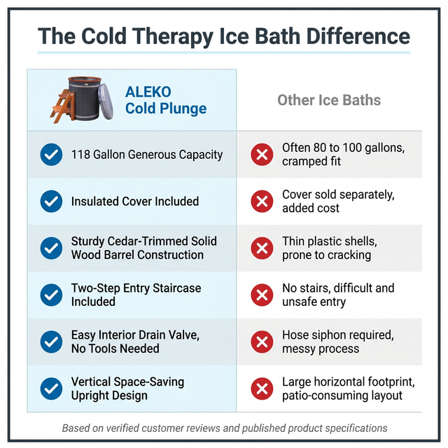 Cold Therapy 1 Person Ice Bath 118 Gallon Cold Plunge 37.5" X 33.25" — Comparison