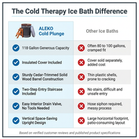 Cold Therapy 1 Person Ice Bath 118 Gallon Cold Plunge 37.5" X 33.25" — Comparison