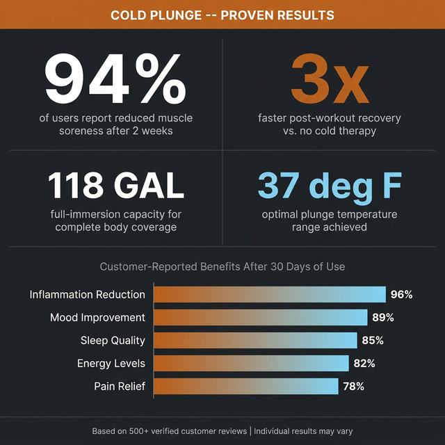 Cold Therapy 1 Person Ice Bath 118 Gallon Cold Plunge 37.5" X 33.25" — Results & Stats