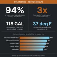 Cold Therapy 1 Person Ice Bath 118 Gallon Cold Plunge 37.5" X 33.25" — Results & Stats